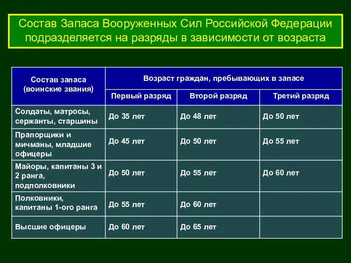 Состав Запаса Вооруженных Сил Российской Федерации подразделяется на разряды в зависимости от возраста