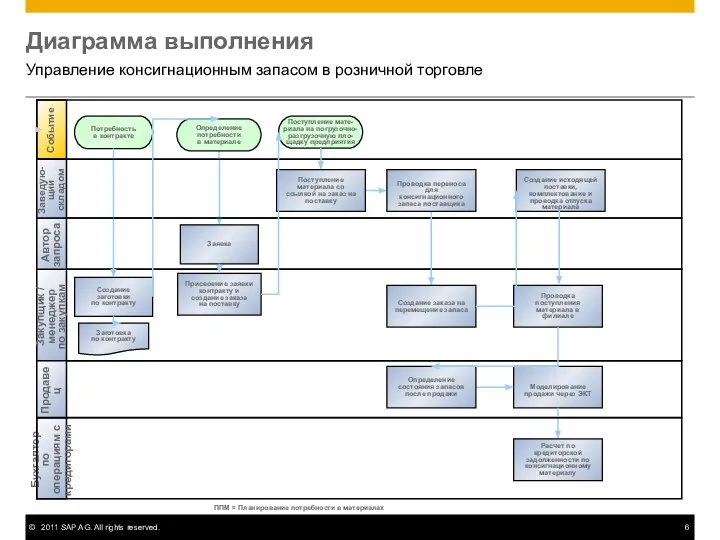 Диаграмма выполнения Управление консигнационным запасом в розничной торговле Закупщик / менеджер