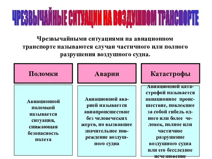 ЧРЕЗВЫЧАЙНЫЕ СИТУАЦИИ НА ВОЗДУШНОМ ТРАНСПОРТЕ Чрезвычайными ситуациями на авиационном транспорте называются