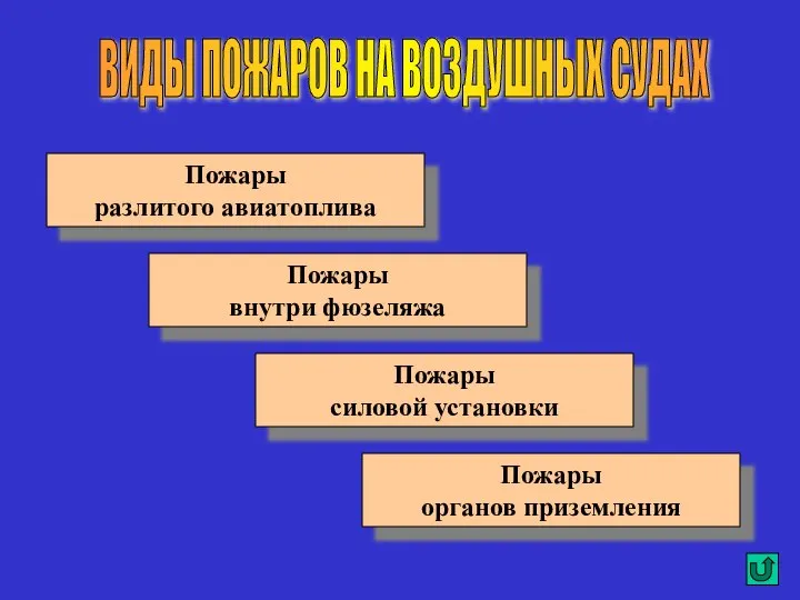 ВИДЫ ПОЖАРОВ НА ВОЗДУШНЫХ СУДАХ Пожары разлитого авиатоплива Пожары внутри фюзеляжа