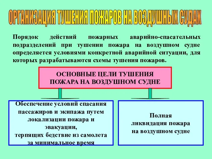 ОРГАНИЗАЦИЯ ТУШЕНИЯ ПОЖАРОВ НА ВОЗДУШНЫХ СУДАХ Порядок действий пожарных аварийно-спасательных подразделений