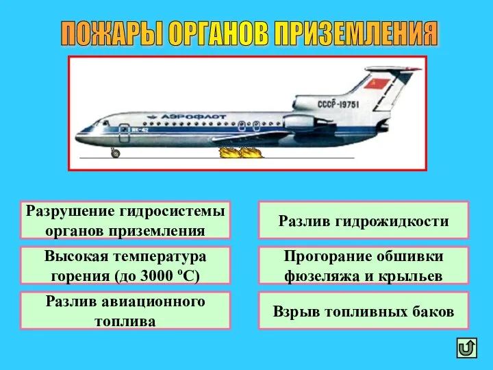 ПОЖАРЫ ОРГАНОВ ПРИЗЕМЛЕНИЯ Разрушение гидросистемы органов приземления Разлив гидрожидкости Высокая температура