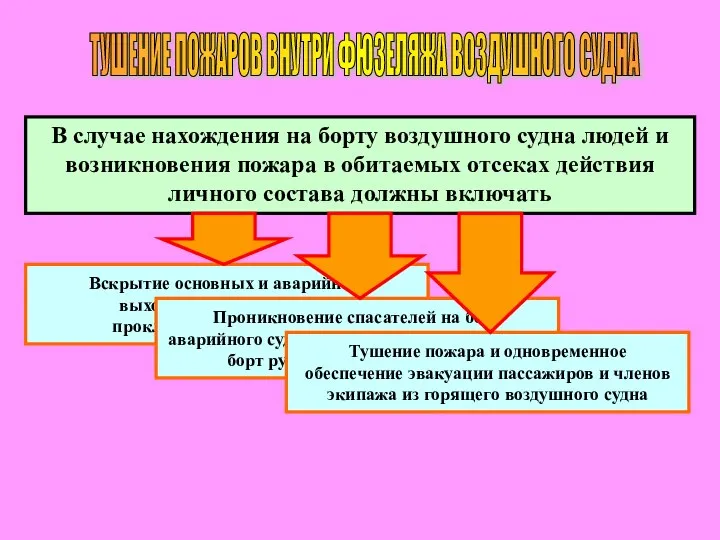 ТУШЕНИЕ ПОЖАРОВ ВНУТРИ ФЮЗЕЛЯЖА ВОЗДУШНОГО СУДНА В случае нахождения на борту