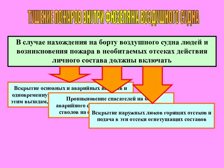 ТУШЕНИЕ ПОЖАРОВ ВНУТРИ ФЮЗЕЛЯЖА ВОЗДУШНОГО СУДНА В случае нахождения на борту