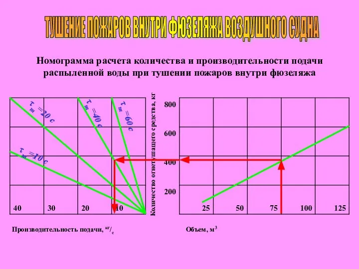 ТУШЕНИЕ ПОЖАРОВ ВНУТРИ ФЮЗЕЛЯЖА ВОЗДУШНОГО СУДНА Номограмма расчета количества и производительности