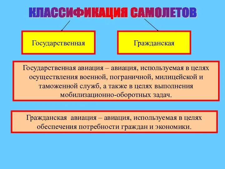 Государственная Гражданская Государственная авиация – авиация, используемая в целях осуществления военной,