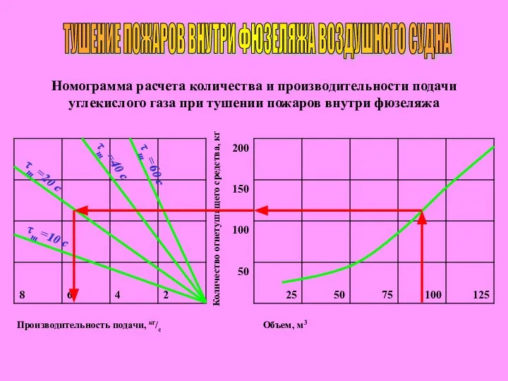 ТУШЕНИЕ ПОЖАРОВ ВНУТРИ ФЮЗЕЛЯЖА ВОЗДУШНОГО СУДНА Номограмма расчета количества и производительности