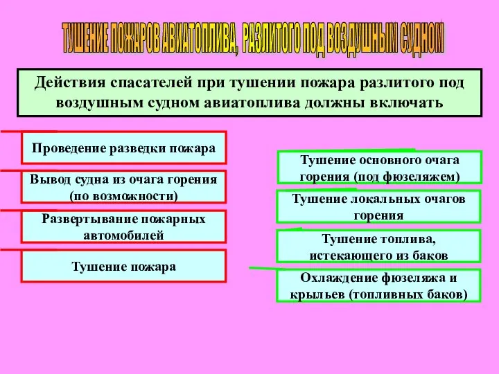 ТУШЕНИЕ ПОЖАРОВ АВИАТОПЛИВА, РАЗЛИТОГО ПОД ВОЗДУШНЫМ СУДНОМ Действия спасателей при тушении