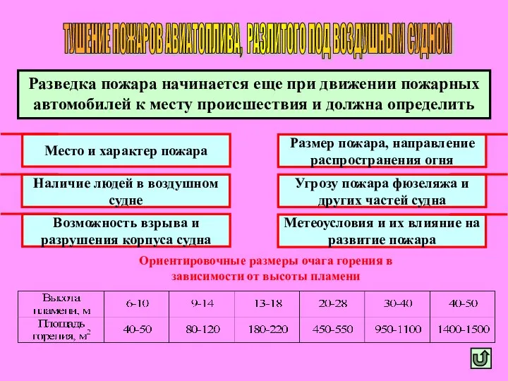 ТУШЕНИЕ ПОЖАРОВ АВИАТОПЛИВА, РАЗЛИТОГО ПОД ВОЗДУШНЫМ СУДНОМ Разведка пожара начинается еще