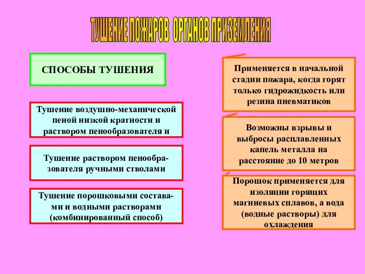 ТУШЕНИЕ ПОЖАРОВ ОРГАНОВ ПРИЗЕМЛЕНИЯ СПОСОБЫ ТУШЕНИЯ Тушение раствором пенообра- зователя ручными