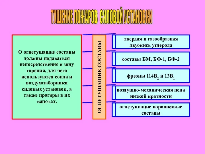 ТУШЕНИЕ ПОЖАРОВ СИЛОВОЙ УСТАНОВКИ О огнетушащие составы должны подаваться непосредственно в