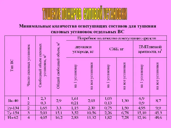 ТУШЕНИЕ ПОЖАРОВ СИЛОВОЙ УСТАНОВКИ Минимальные количества огнетушащих составов для тушения силовых