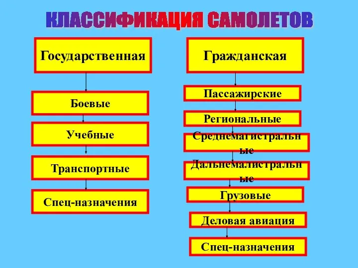 Государственная Гражданская Спец-назначения Боевые Учебные Транспортные Пассажирские Грузовые Дальнемалистральные Региональные Среднемагистральные Деловая авиация Спец-назначения КЛАССИФИКАЦИЯ САМОЛЕТОВ