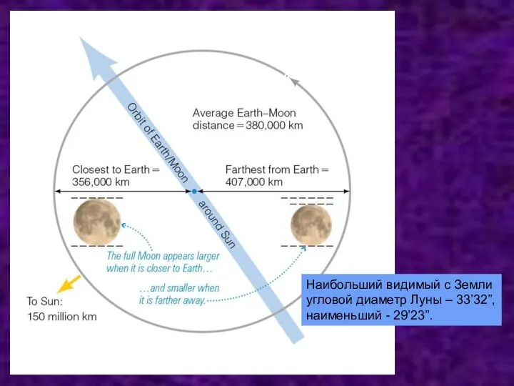 Наибольший видимый с Земли угловой диаметр Луны – 33’32”, наименьший - 29’23”.