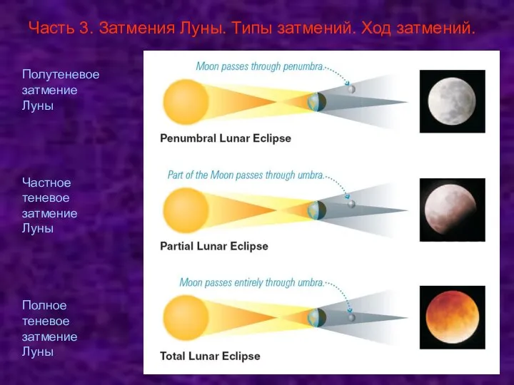 Часть 3. Затмения Луны. Типы затмений. Ход затмений. Полутеневое затмение Луны