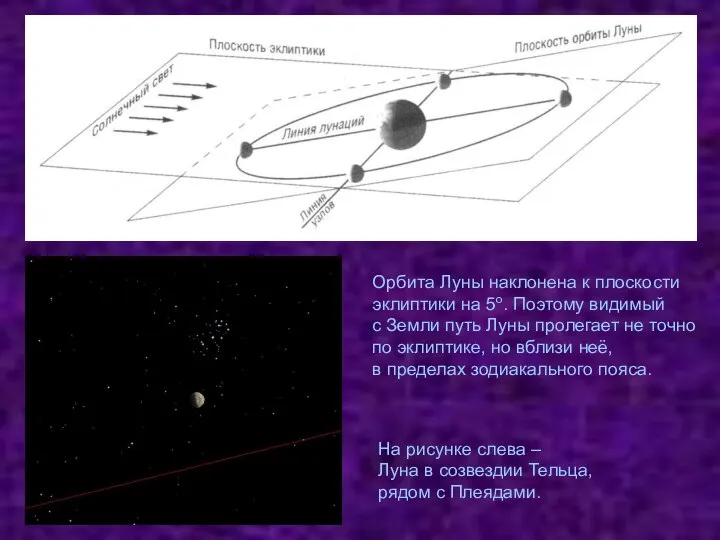 Орбита Луны наклонена к плоскости эклиптики на 5о. Поэтому видимый с