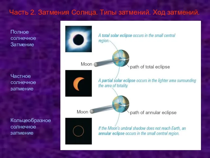 Часть 2. Затмения Солнца. Типы затмений. Ход затмений. Полное солнечное Затмение