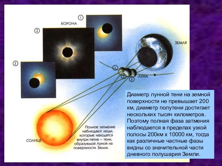 Диаметр лунной тени на земной поверхности не превышает 200 км, диаметр