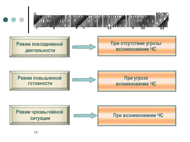 Режим повышенной готовности Режим повседневной деятельности Режим чрезвычайной ситуации Организационные мероприятия по подготовке и проведению АСДНР