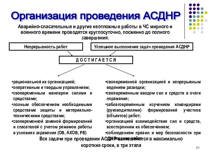 Организация проведения АСДНР Аварийно-спасательные и другие неотложные работы в ЧС мирного