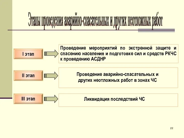 II этап I этап III этап Проведение мероприятий по экстренной защите