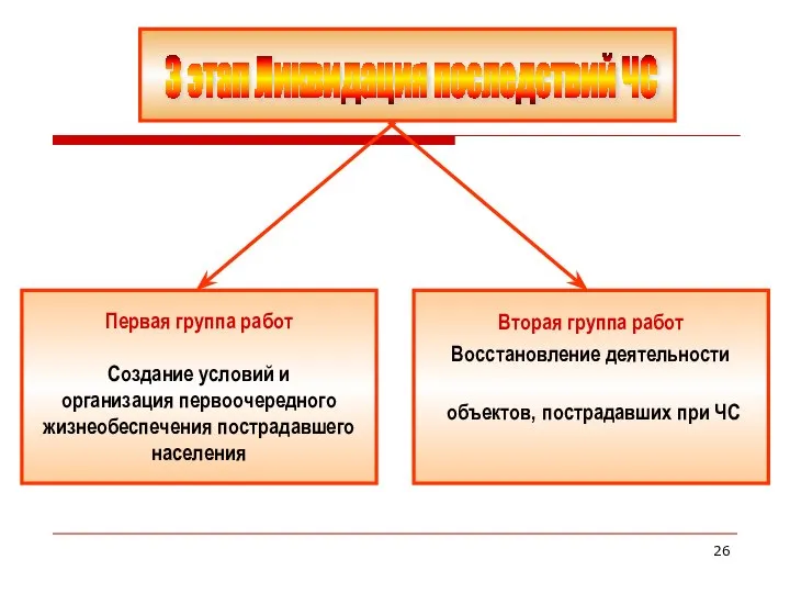 Первая группа работ Создание условий и организация первоочередного жизнеобеспечения пострадавшего населения