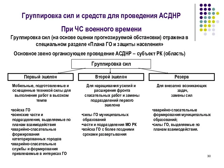 Группировка сил и средств для проведения АСДНР При ЧС военного времени