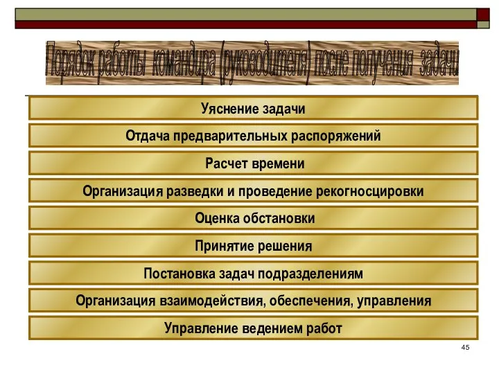 Уяснение задачи Расчет времени Оценка обстановки Отдача предварительных распоряжений Постановка задач