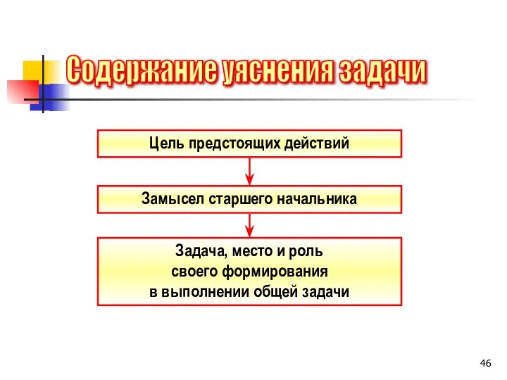 Цель предстоящих действий Замысел старшего начальника Задача, место и роль своего