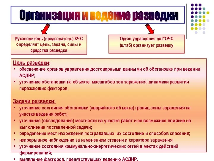 Руководитель (председатель) КЧС определяет цель, задачи, силы и средства разведки Орган