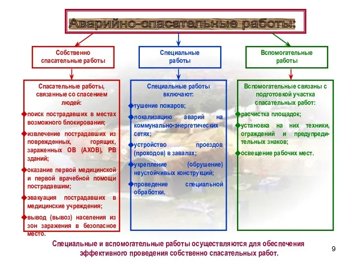 Аварийно-спасательные работы: Собственно спасательные работы Вспомогательные работы Специальные работы Спасательные работы,