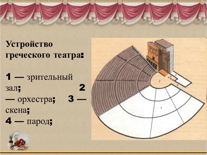 Устройство греческого театра: 1 — зрительный зал; 2 — орхестра; 3 — скена; 4 — парод;