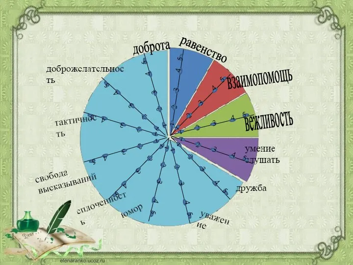 доброта равенство взаимопомощь вежливость