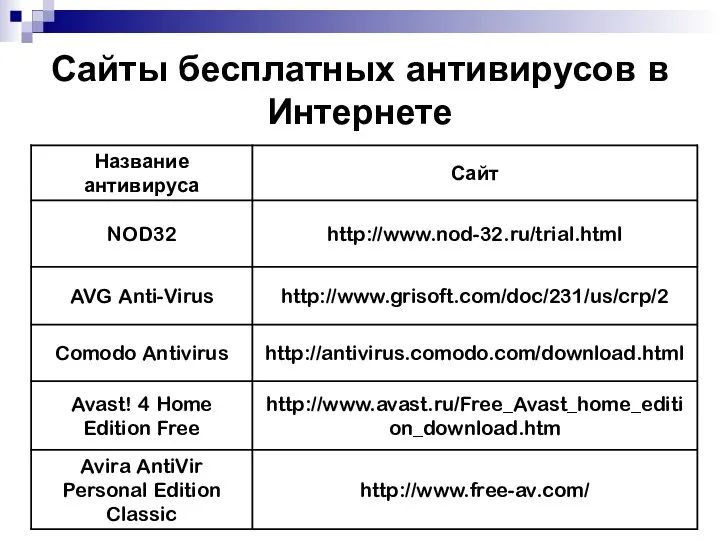 Сайты бесплатных антивирусов в Интернете