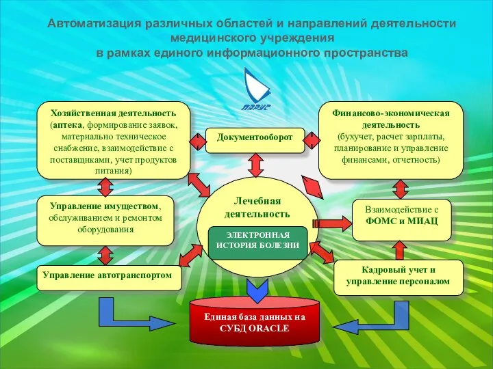 Автоматизация различных областей и направлений деятельности медицинского учреждения в рамках единого информационного пространства