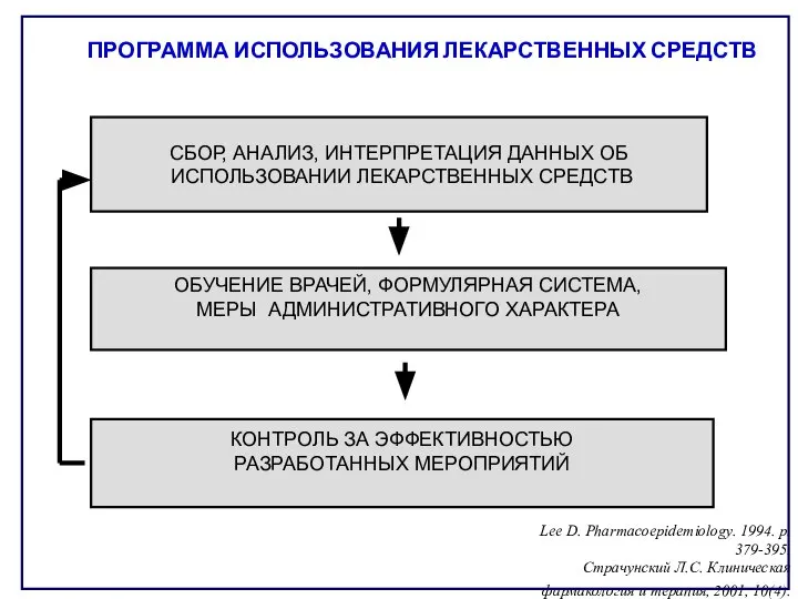 ПРОГРАММА ИСПОЛЬЗОВАНИЯ ЛЕКАРСТВЕННЫХ СРЕДСТВ Lee D. Pharmacoepidemiology. 1994. p. 379-395. Cтрачунский