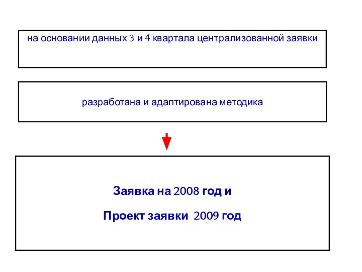 на основании данных 3 и 4 квартала централизованной заявки Заявка на