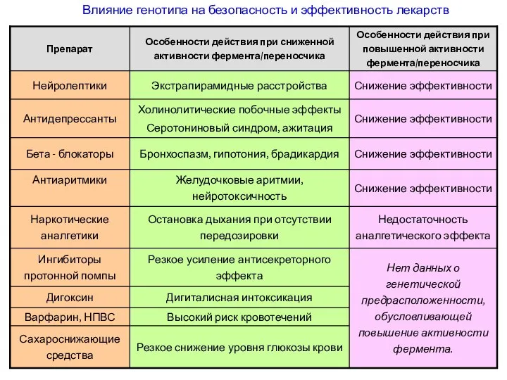 Влияние генотипа на безопасность и эффективность лекарств