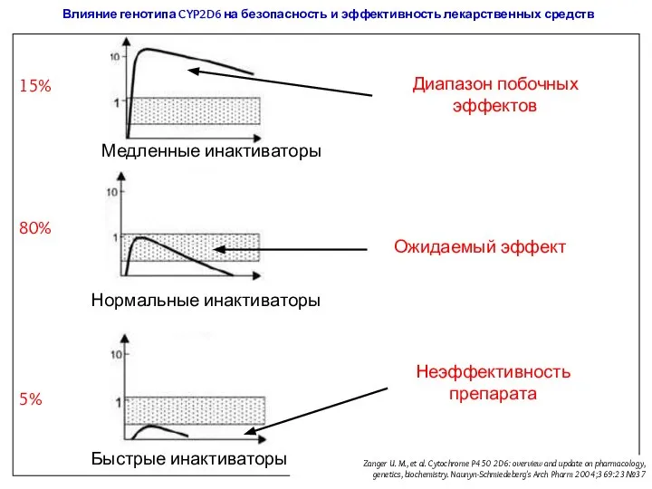 Влияние генотипа CYP2D6 на безопасность и эффективность лекарственных средств 15% 5%