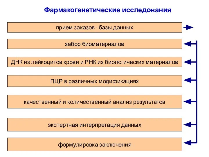 Фармакогенетические исследования прием заказов - базы данных забор биоматериалов ДНК из