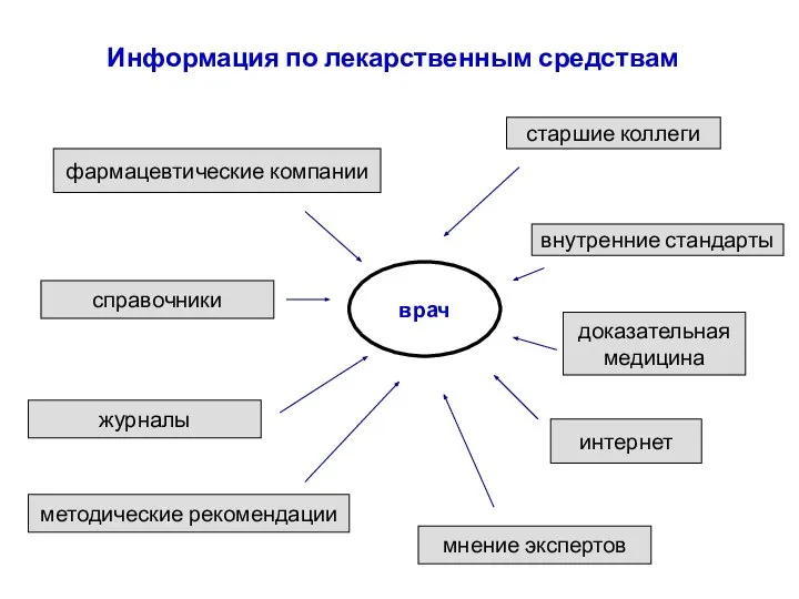 Информация по лекарственным средствам врач фармацевтические компании интернет журналы методические рекомендации