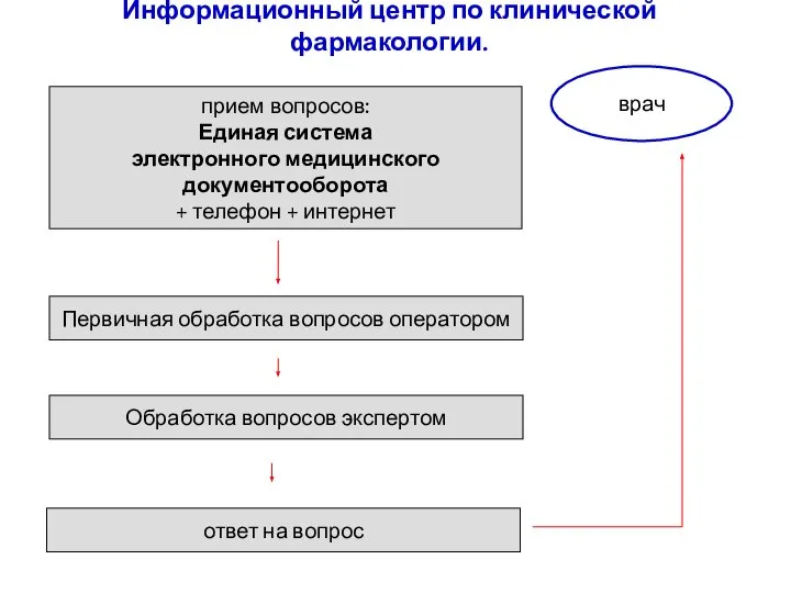 Информационный центр по клинической фармакологии. прием вопросов: Единая система электронного медицинского