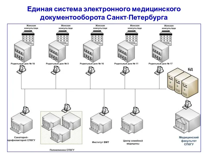 Единая система электронного медицинского документооборота Санкт-Петербурга