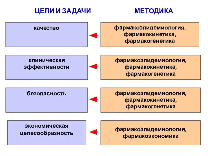 ЦЕЛИ И ЗАДАЧИ МЕТОДИКА качество клиническая эффективности безопасность экономическая целесообразность фармакоэпидемиология,