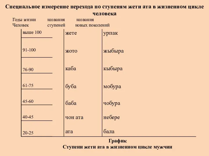 Специальное измерение перехода по ступеням жети ата в жизненном цикле человека