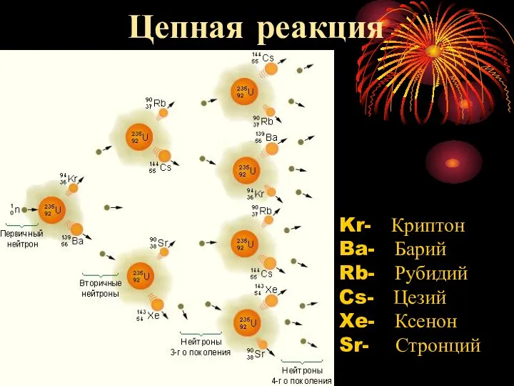 Цепная реакция Kr- Криптон Ba- Барий Rb- Рубидий Cs- Цезий Xe- Ксенон Sr- Стронций