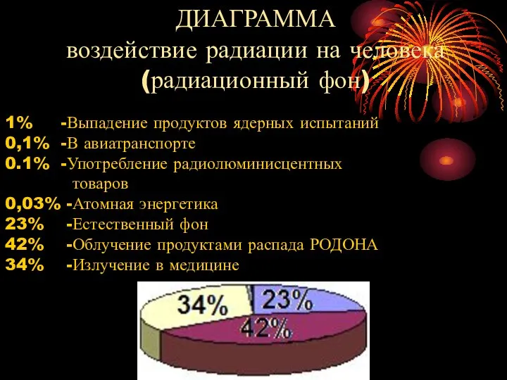 1% -Выпадение продуктов ядерных испытаний 0,1% -В авиатранспорте 0.1% -Употребление радиолюминисцентных