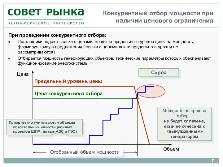 Конкурентный отбор мощности при наличии ценового ограничения Цена конкурентного отбора Предельный