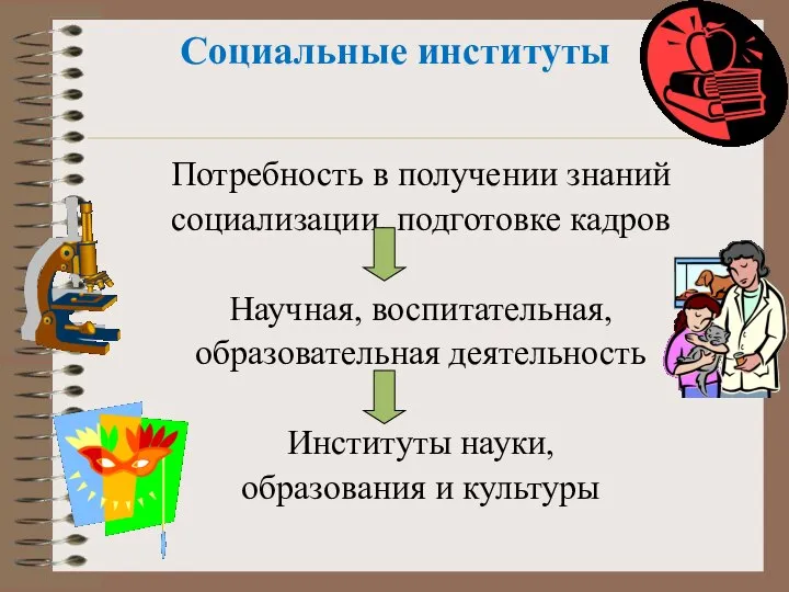 Социальные институты Потребность в получении знаний социализации, подготовке кадров Научная, воспитательная,