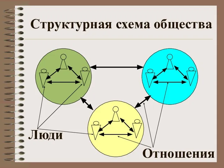 Структурная схема общества Люди Отношения